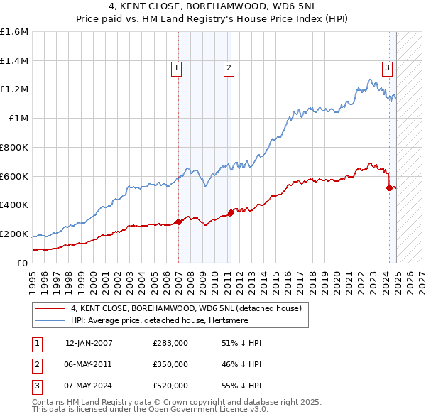 4, KENT CLOSE, BOREHAMWOOD, WD6 5NL: Price paid vs HM Land Registry's House Price Index