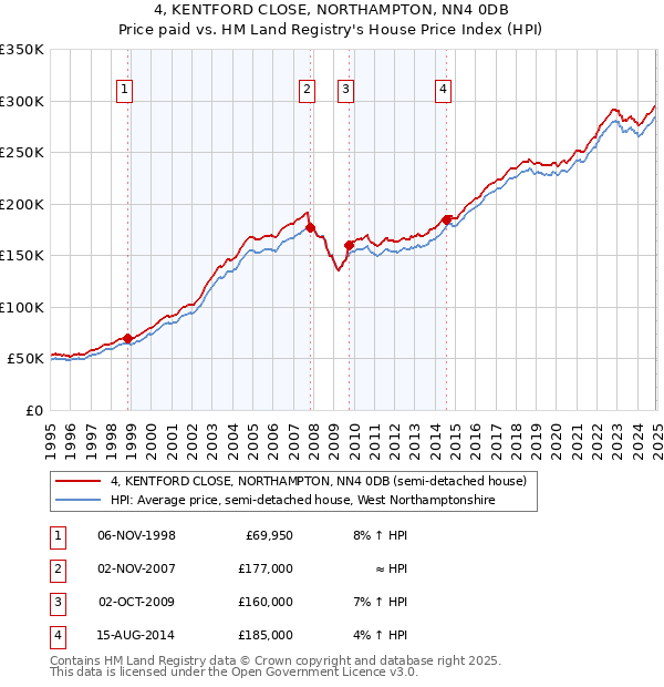 4, KENTFORD CLOSE, NORTHAMPTON, NN4 0DB: Price paid vs HM Land Registry's House Price Index