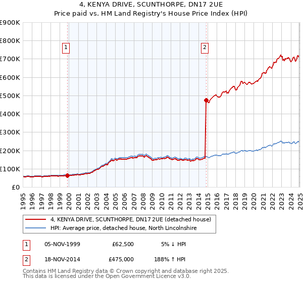 4, KENYA DRIVE, SCUNTHORPE, DN17 2UE: Price paid vs HM Land Registry's House Price Index