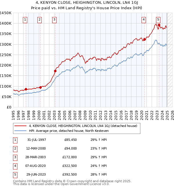 4, KENYON CLOSE, HEIGHINGTON, LINCOLN, LN4 1GJ: Price paid vs HM Land Registry's House Price Index