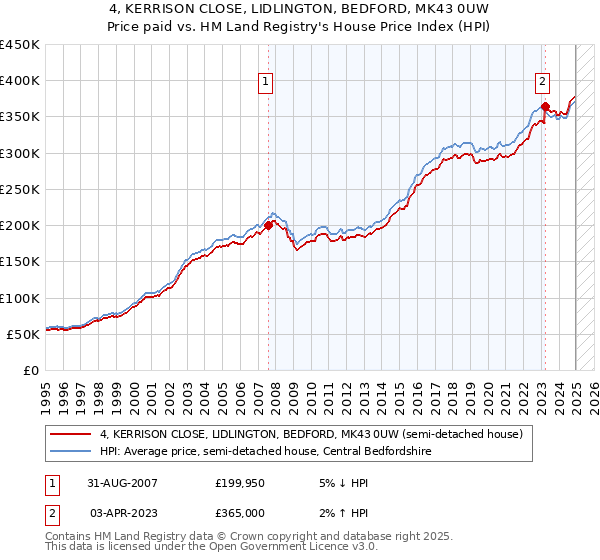 4, KERRISON CLOSE, LIDLINGTON, BEDFORD, MK43 0UW: Price paid vs HM Land Registry's House Price Index
