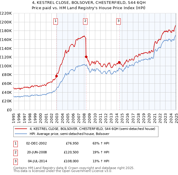 4, KESTREL CLOSE, BOLSOVER, CHESTERFIELD, S44 6QH: Price paid vs HM Land Registry's House Price Index