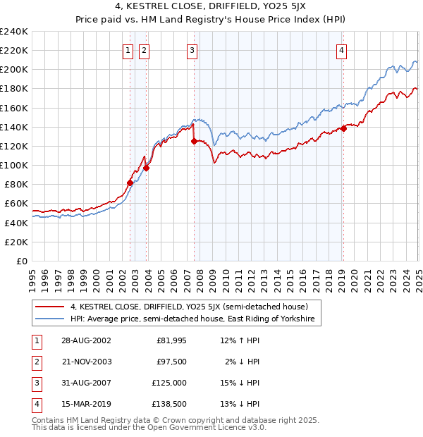 4, KESTREL CLOSE, DRIFFIELD, YO25 5JX: Price paid vs HM Land Registry's House Price Index