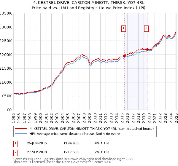 4, KESTREL DRIVE, CARLTON MINIOTT, THIRSK, YO7 4RL: Price paid vs HM Land Registry's House Price Index