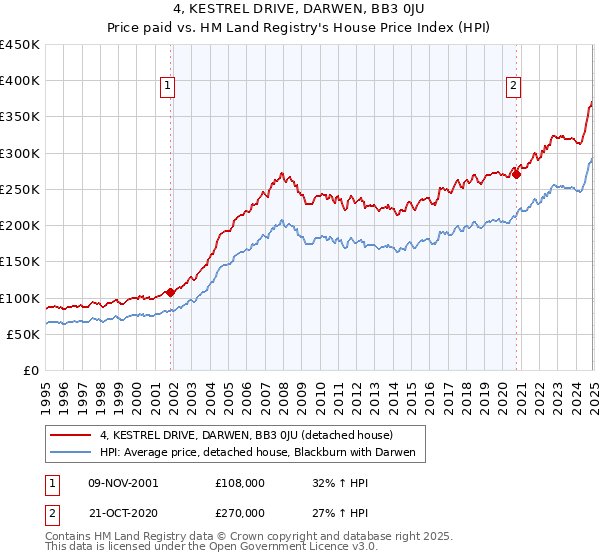 4, KESTREL DRIVE, DARWEN, BB3 0JU: Price paid vs HM Land Registry's House Price Index