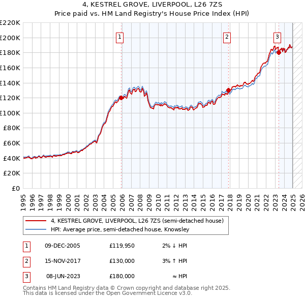 4, KESTREL GROVE, LIVERPOOL, L26 7ZS: Price paid vs HM Land Registry's House Price Index