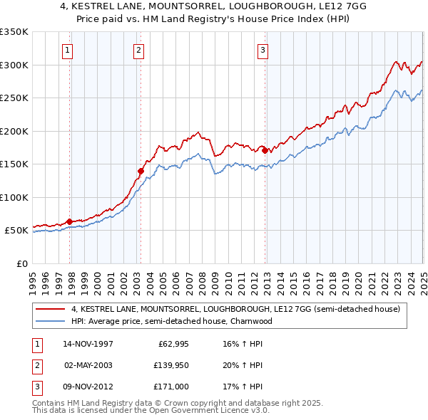 4, KESTREL LANE, MOUNTSORREL, LOUGHBOROUGH, LE12 7GG: Price paid vs HM Land Registry's House Price Index