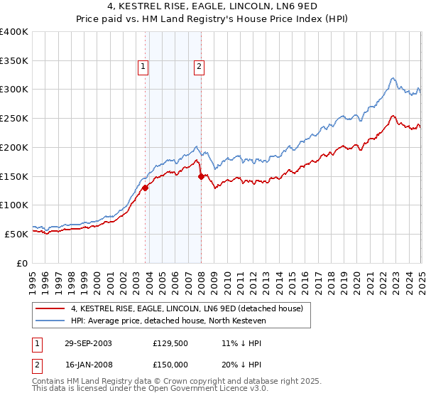 4, KESTREL RISE, EAGLE, LINCOLN, LN6 9ED: Price paid vs HM Land Registry's House Price Index