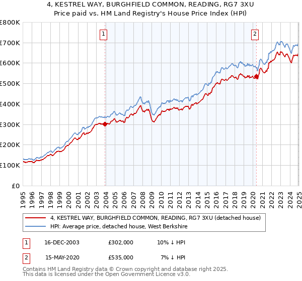 4, KESTREL WAY, BURGHFIELD COMMON, READING, RG7 3XU: Price paid vs HM Land Registry's House Price Index