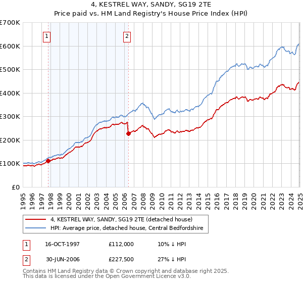 4, KESTREL WAY, SANDY, SG19 2TE: Price paid vs HM Land Registry's House Price Index