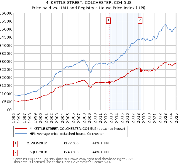 4, KETTLE STREET, COLCHESTER, CO4 5US: Price paid vs HM Land Registry's House Price Index