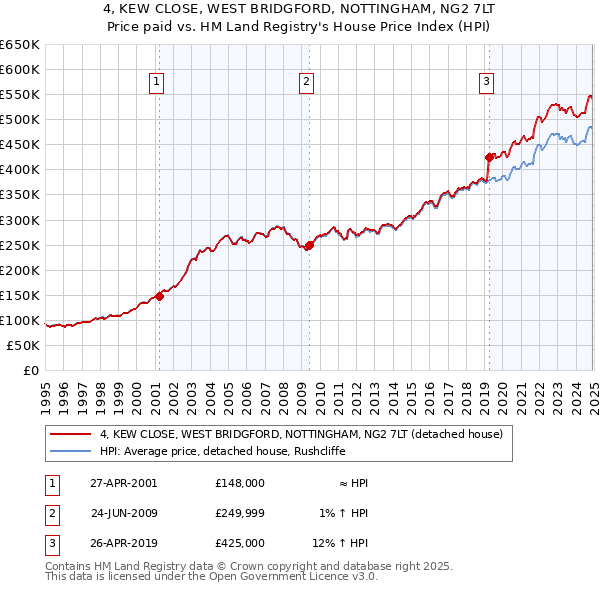 4, KEW CLOSE, WEST BRIDGFORD, NOTTINGHAM, NG2 7LT: Price paid vs HM Land Registry's House Price Index