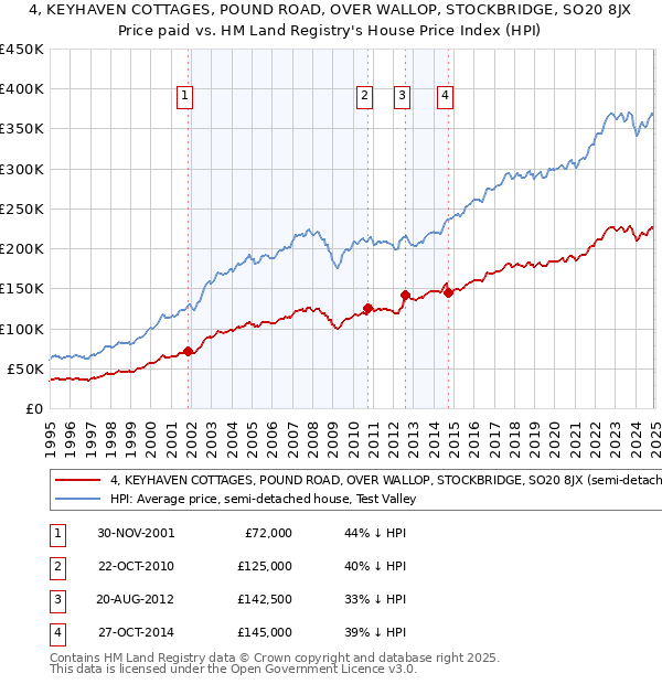 4, KEYHAVEN COTTAGES, POUND ROAD, OVER WALLOP, STOCKBRIDGE, SO20 8JX: Price paid vs HM Land Registry's House Price Index