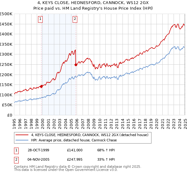 4, KEYS CLOSE, HEDNESFORD, CANNOCK, WS12 2GX: Price paid vs HM Land Registry's House Price Index