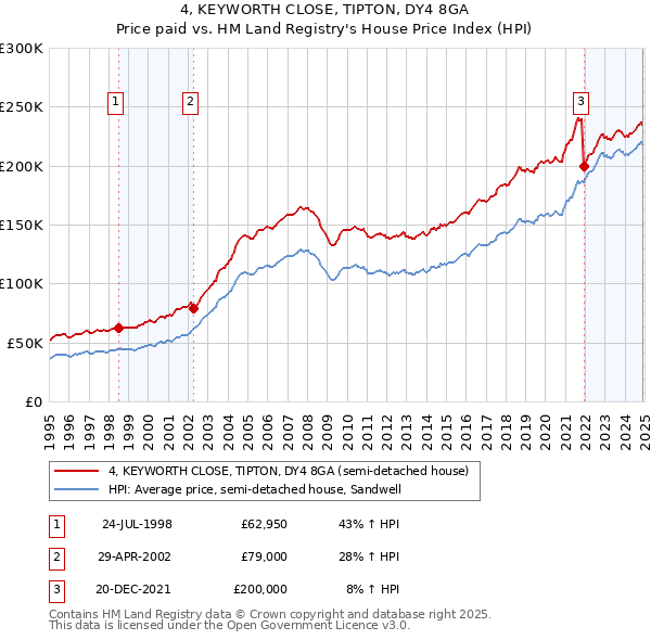 4, KEYWORTH CLOSE, TIPTON, DY4 8GA: Price paid vs HM Land Registry's House Price Index