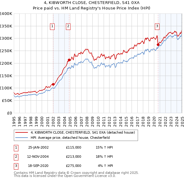 4, KIBWORTH CLOSE, CHESTERFIELD, S41 0XA: Price paid vs HM Land Registry's House Price Index