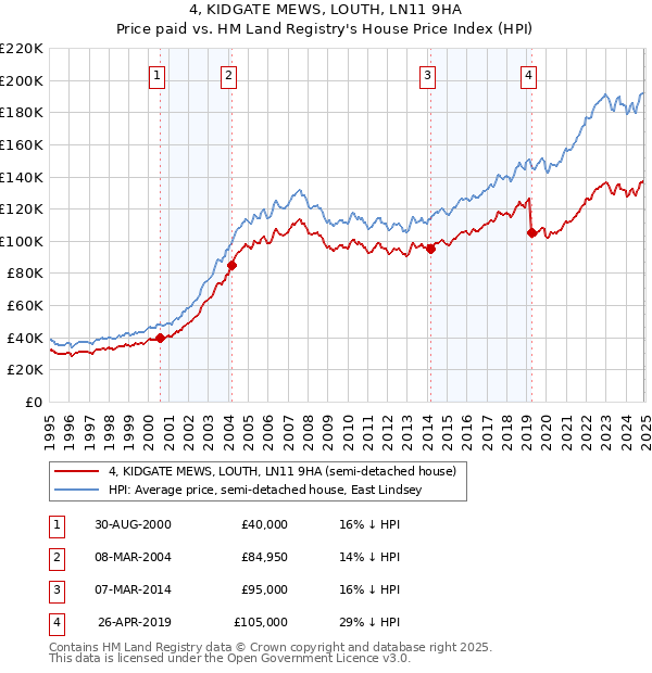 4, KIDGATE MEWS, LOUTH, LN11 9HA: Price paid vs HM Land Registry's House Price Index