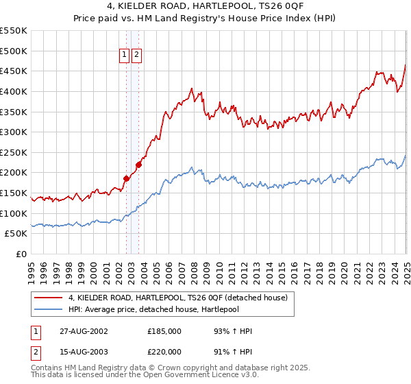 4, KIELDER ROAD, HARTLEPOOL, TS26 0QF: Price paid vs HM Land Registry's House Price Index