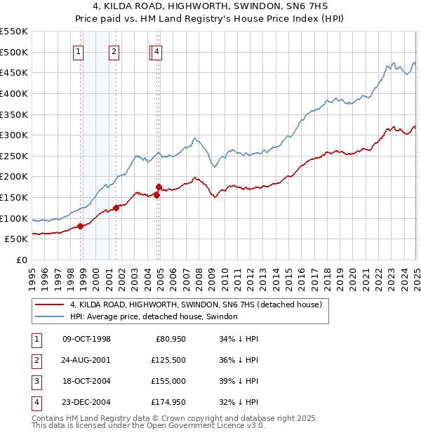 4, KILDA ROAD, HIGHWORTH, SWINDON, SN6 7HS: Price paid vs HM Land Registry's House Price Index