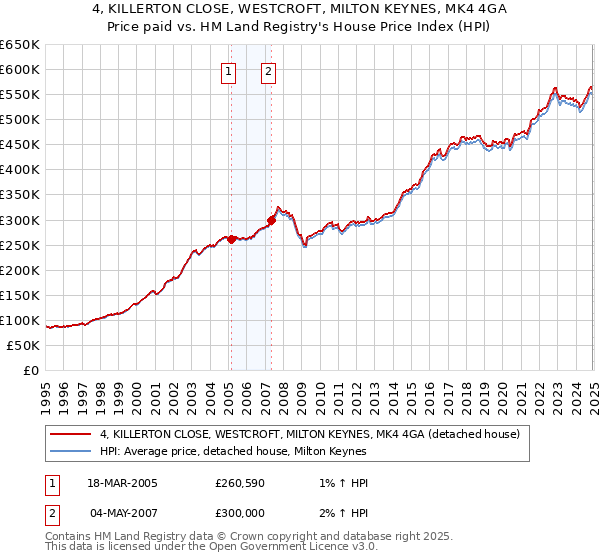 4, KILLERTON CLOSE, WESTCROFT, MILTON KEYNES, MK4 4GA: Price paid vs HM Land Registry's House Price Index