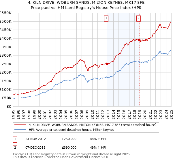 4, KILN DRIVE, WOBURN SANDS, MILTON KEYNES, MK17 8FE: Price paid vs HM Land Registry's House Price Index
