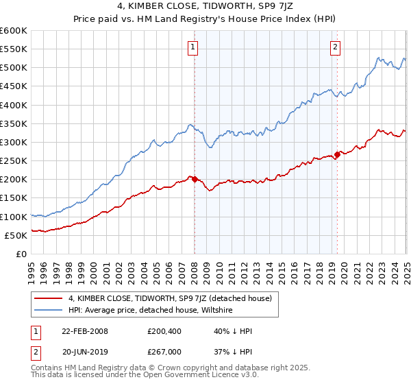 4, KIMBER CLOSE, TIDWORTH, SP9 7JZ: Price paid vs HM Land Registry's House Price Index