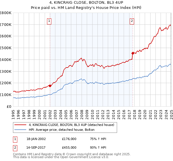 4, KINCRAIG CLOSE, BOLTON, BL3 4UP: Price paid vs HM Land Registry's House Price Index