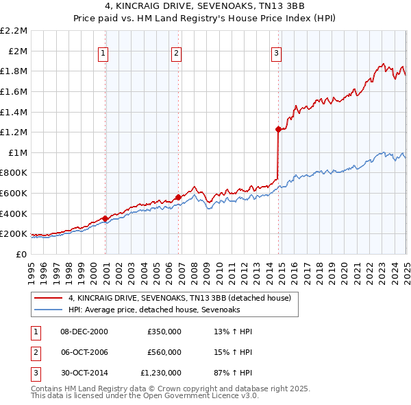4, KINCRAIG DRIVE, SEVENOAKS, TN13 3BB: Price paid vs HM Land Registry's House Price Index