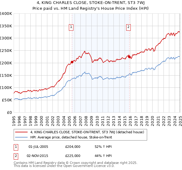 4, KING CHARLES CLOSE, STOKE-ON-TRENT, ST3 7WJ: Price paid vs HM Land Registry's House Price Index