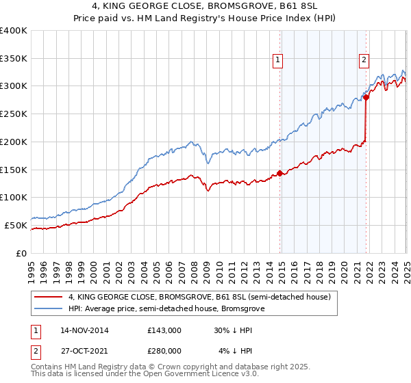 4, KING GEORGE CLOSE, BROMSGROVE, B61 8SL: Price paid vs HM Land Registry's House Price Index