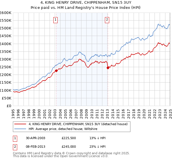 4, KING HENRY DRIVE, CHIPPENHAM, SN15 3UY: Price paid vs HM Land Registry's House Price Index