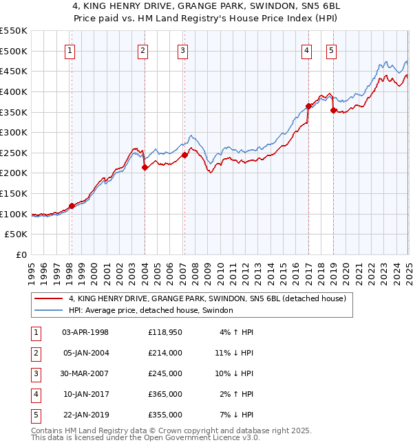 4, KING HENRY DRIVE, GRANGE PARK, SWINDON, SN5 6BL: Price paid vs HM Land Registry's House Price Index