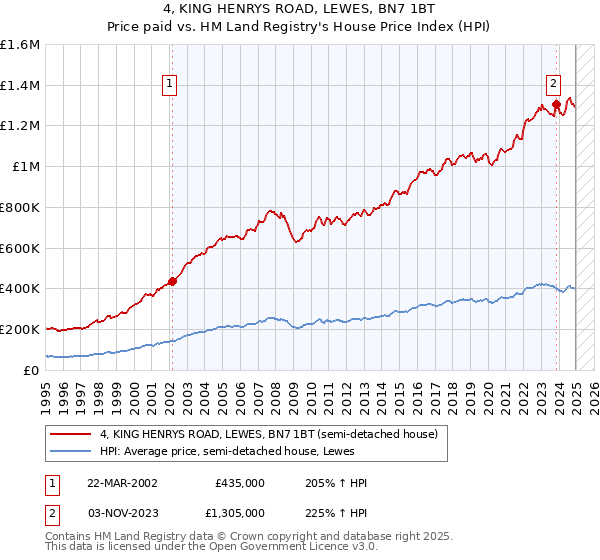 4, KING HENRYS ROAD, LEWES, BN7 1BT: Price paid vs HM Land Registry's House Price Index