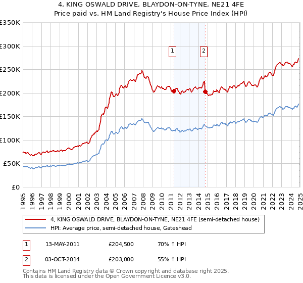 4, KING OSWALD DRIVE, BLAYDON-ON-TYNE, NE21 4FE: Price paid vs HM Land Registry's House Price Index