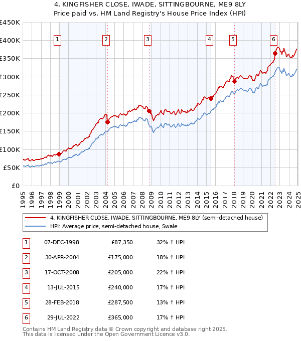 4, KINGFISHER CLOSE, IWADE, SITTINGBOURNE, ME9 8LY: Price paid vs HM Land Registry's House Price Index