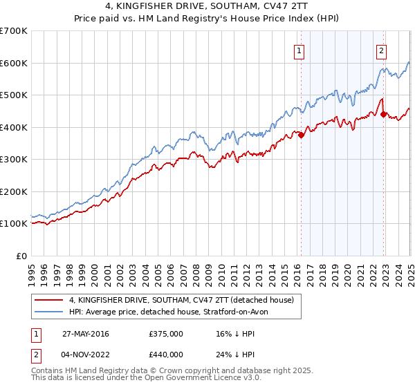 4, KINGFISHER DRIVE, SOUTHAM, CV47 2TT: Price paid vs HM Land Registry's House Price Index