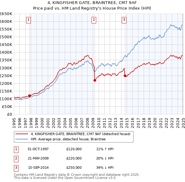 4, KINGFISHER GATE, BRAINTREE, CM7 9AF: Price paid vs HM Land Registry's House Price Index