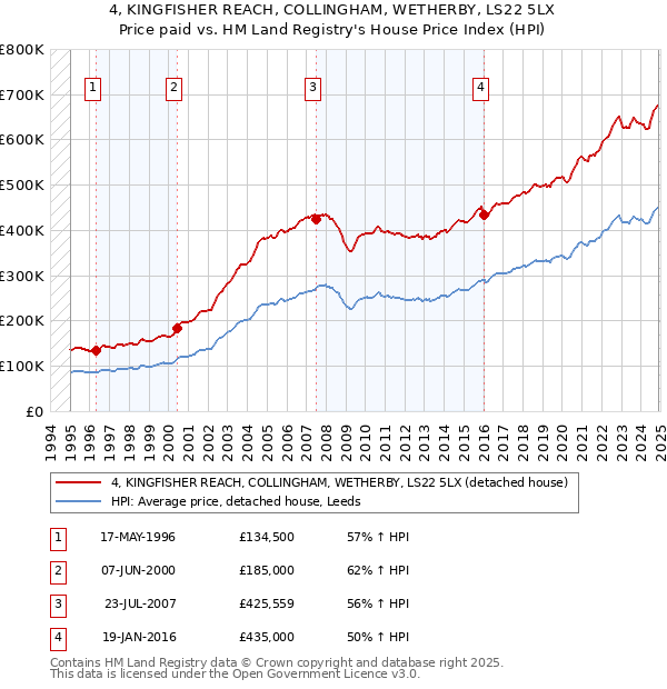 4, KINGFISHER REACH, COLLINGHAM, WETHERBY, LS22 5LX: Price paid vs HM Land Registry's House Price Index