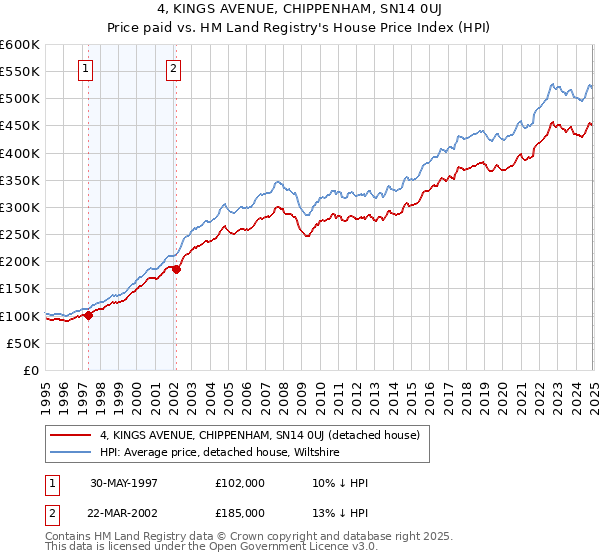 4, KINGS AVENUE, CHIPPENHAM, SN14 0UJ: Price paid vs HM Land Registry's House Price Index