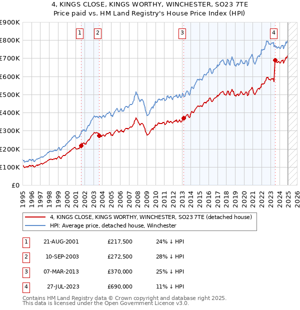 4, KINGS CLOSE, KINGS WORTHY, WINCHESTER, SO23 7TE: Price paid vs HM Land Registry's House Price Index