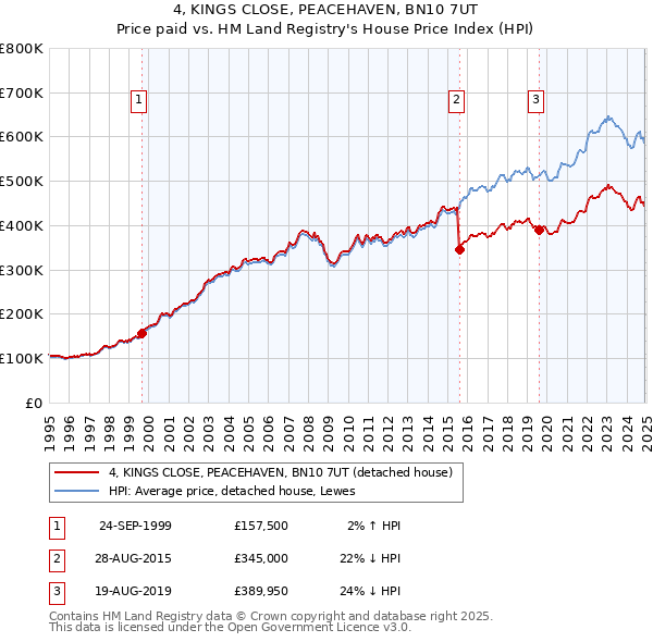 4, KINGS CLOSE, PEACEHAVEN, BN10 7UT: Price paid vs HM Land Registry's House Price Index