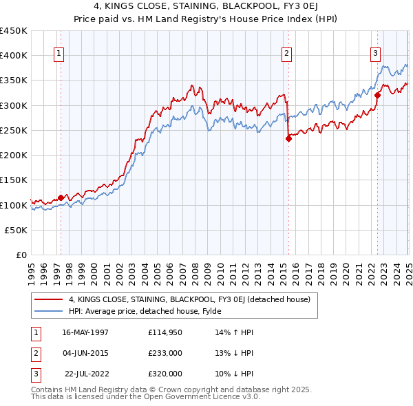 4, KINGS CLOSE, STAINING, BLACKPOOL, FY3 0EJ: Price paid vs HM Land Registry's House Price Index