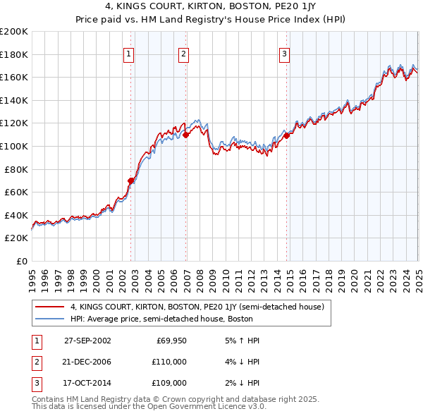 4, KINGS COURT, KIRTON, BOSTON, PE20 1JY: Price paid vs HM Land Registry's House Price Index