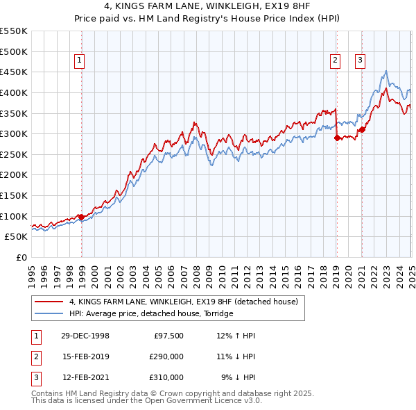4, KINGS FARM LANE, WINKLEIGH, EX19 8HF: Price paid vs HM Land Registry's House Price Index
