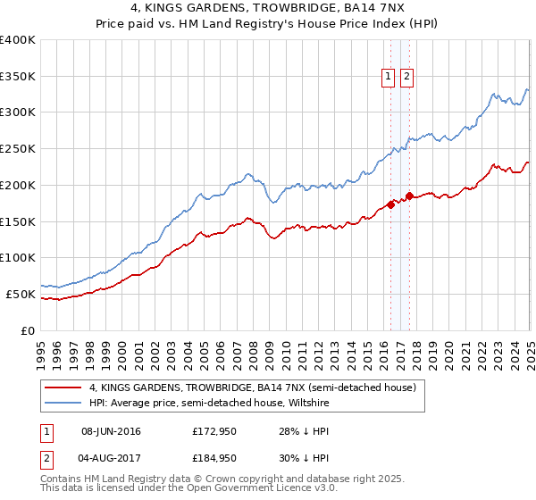 4, KINGS GARDENS, TROWBRIDGE, BA14 7NX: Price paid vs HM Land Registry's House Price Index