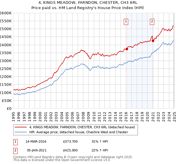 4, KINGS MEADOW, FARNDON, CHESTER, CH3 6RL: Price paid vs HM Land Registry's House Price Index