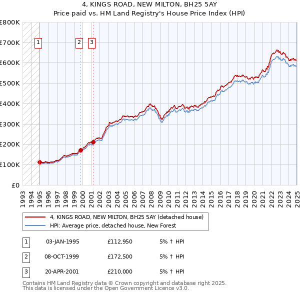 4, KINGS ROAD, NEW MILTON, BH25 5AY: Price paid vs HM Land Registry's House Price Index