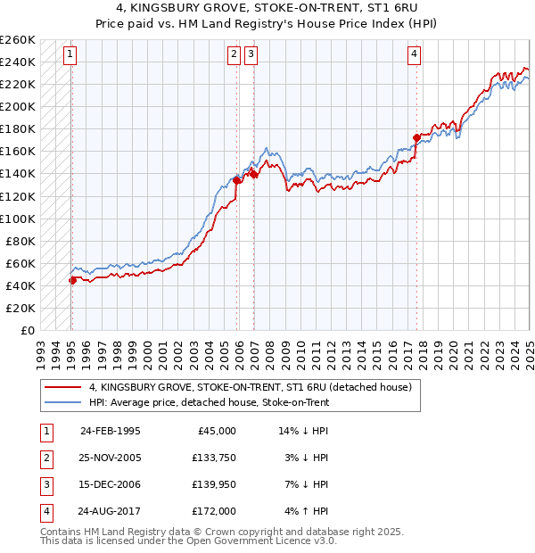 4, KINGSBURY GROVE, STOKE-ON-TRENT, ST1 6RU: Price paid vs HM Land Registry's House Price Index