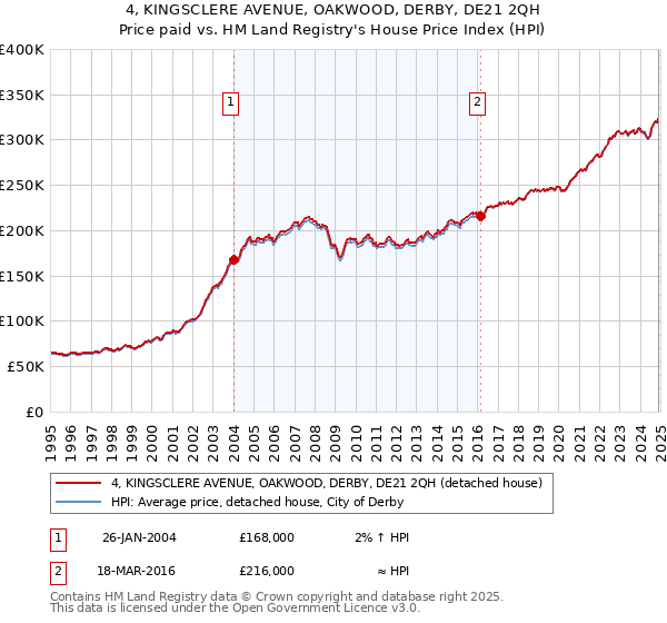 4, KINGSCLERE AVENUE, OAKWOOD, DERBY, DE21 2QH: Price paid vs HM Land Registry's House Price Index
