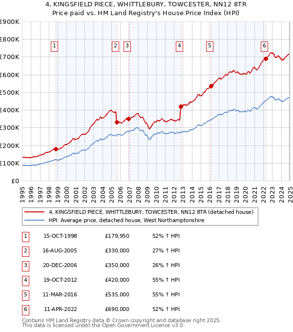 4, KINGSFIELD PIECE, WHITTLEBURY, TOWCESTER, NN12 8TR: Price paid vs HM Land Registry's House Price Index